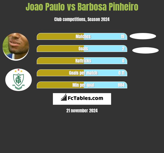 Joao Paulo vs Barbosa Pinheiro h2h player stats