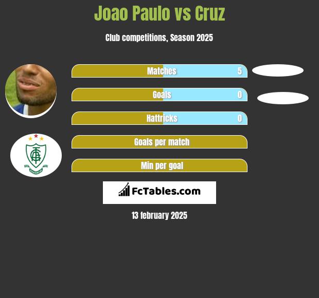 Joao Paulo vs Cruz h2h player stats