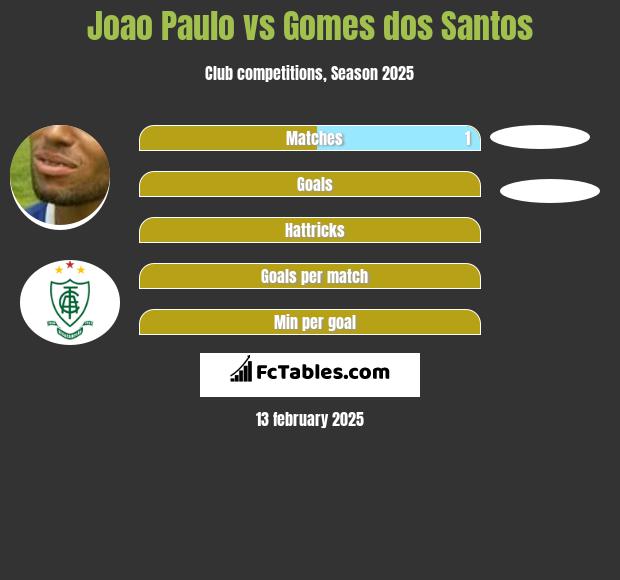 Joao Paulo vs Gomes dos Santos h2h player stats