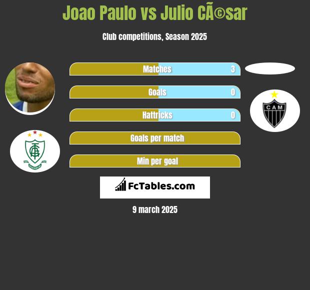 Joao Paulo vs Julio CÃ©sar h2h player stats