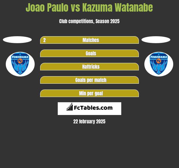 Joao Paulo vs Kazuma Watanabe h2h player stats