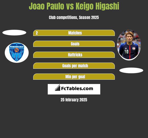 Joao Paulo vs Keigo Higashi h2h player stats