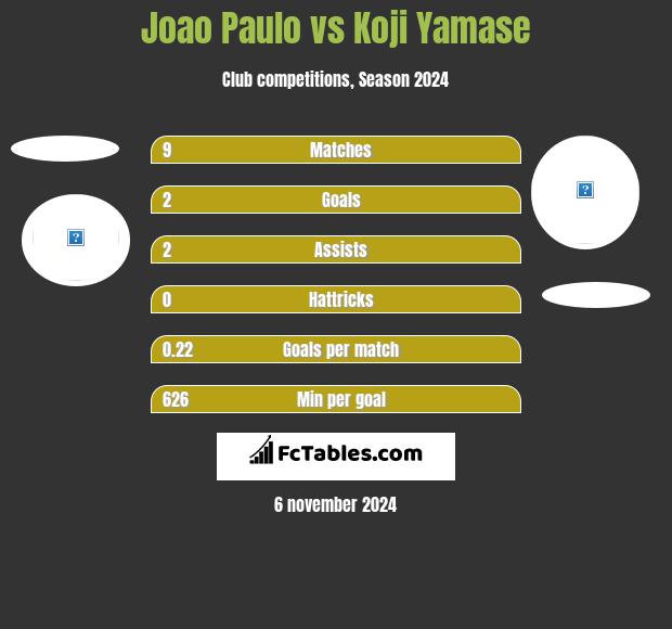 Joao Paulo vs Koji Yamase h2h player stats