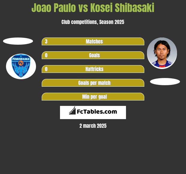 Joao Paulo vs Kosei Shibasaki h2h player stats