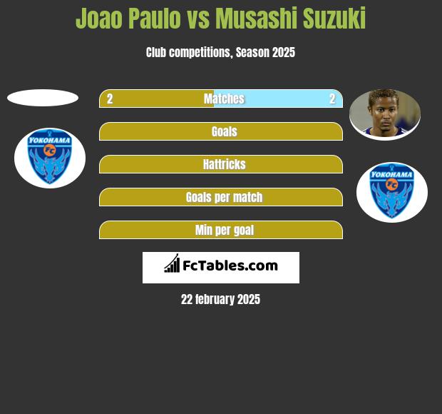 Joao Paulo vs Musashi Suzuki h2h player stats