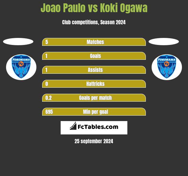 Joao Paulo vs Koki Ogawa h2h player stats