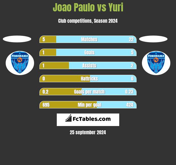 Joao Paulo vs Yuri h2h player stats