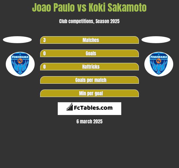 Joao Paulo vs Koki Sakamoto h2h player stats