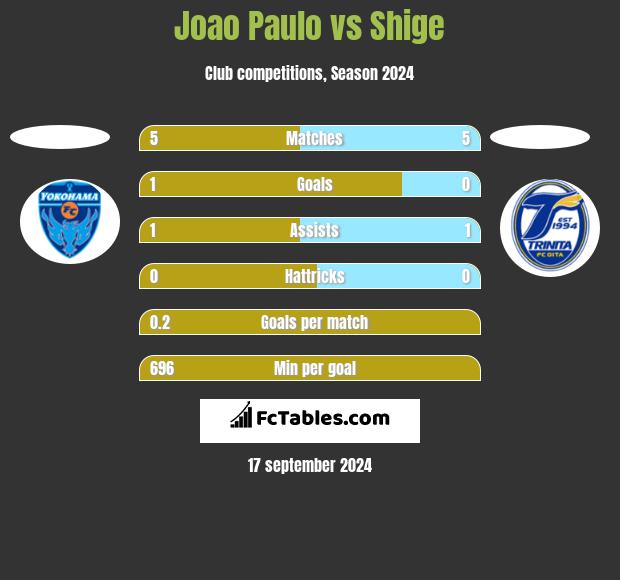 Joao Paulo vs Shige h2h player stats