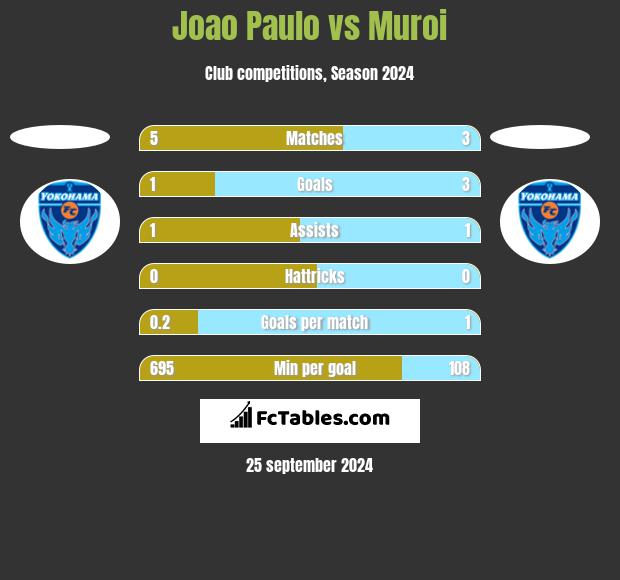 Joao Paulo vs Muroi h2h player stats