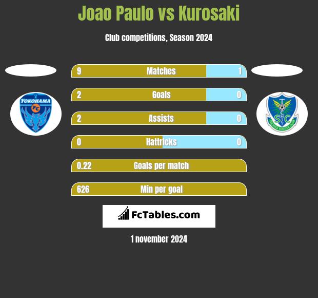 Joao Paulo vs Kurosaki h2h player stats