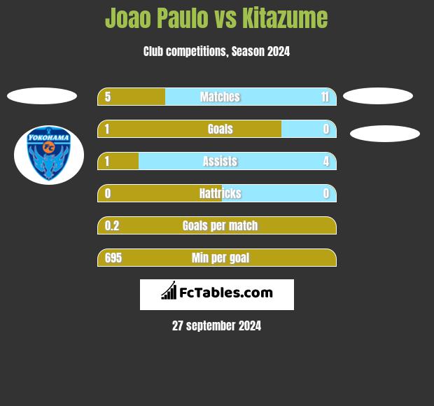 Joao Paulo vs Kitazume h2h player stats