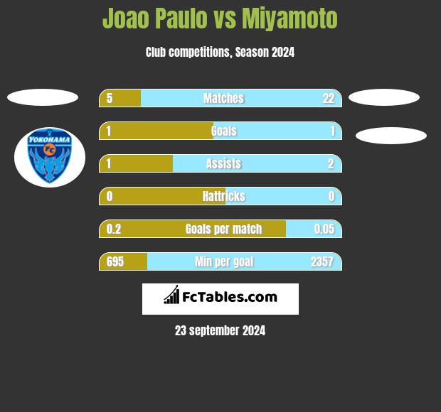 Joao Paulo vs Miyamoto h2h player stats