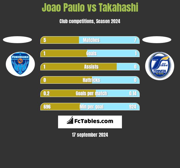 Joao Paulo vs Takahashi h2h player stats