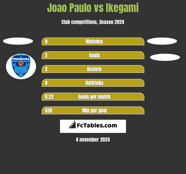 Joao Paulo vs Ikegami h2h player stats