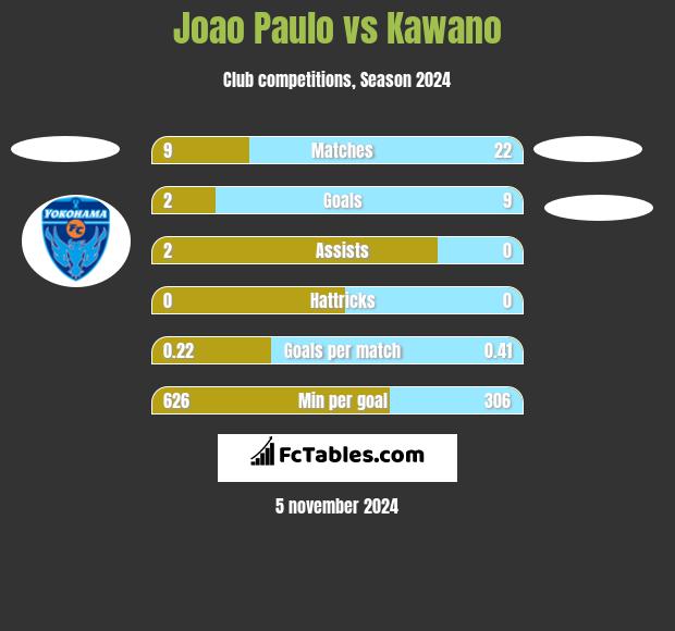 Joao Paulo vs Kawano h2h player stats