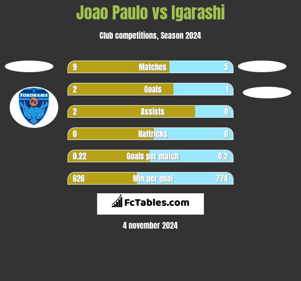 Joao Paulo vs Igarashi h2h player stats