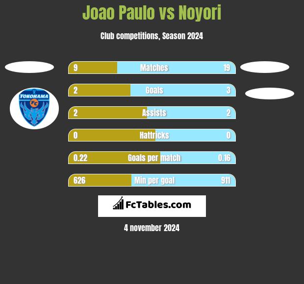 Joao Paulo vs Noyori h2h player stats