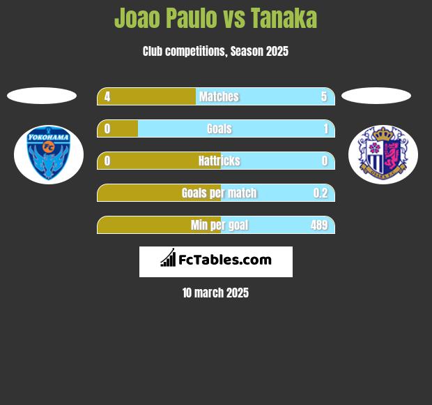 Joao Paulo vs Tanaka h2h player stats