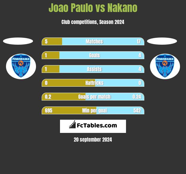 Joao Paulo vs Nakano h2h player stats