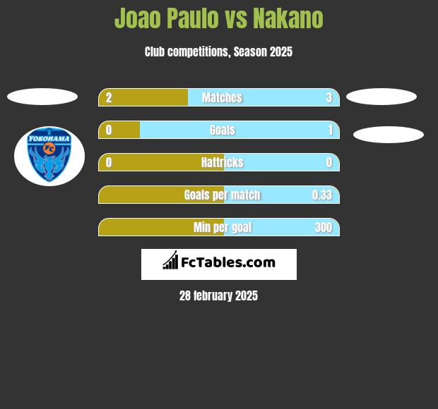 Joao Paulo vs Nakano h2h player stats