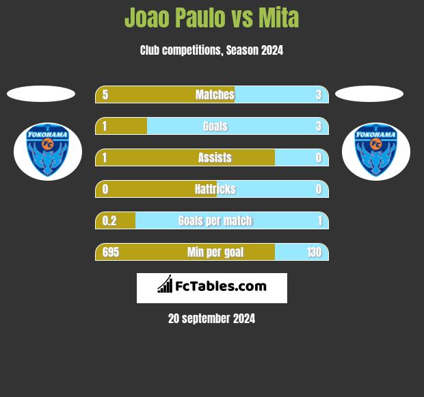 Joao Paulo vs Mita h2h player stats