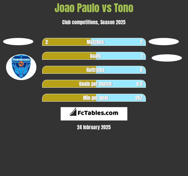 Joao Paulo vs Tono h2h player stats