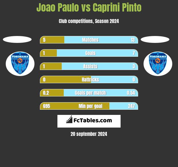 Joao Paulo vs Caprini Pinto h2h player stats