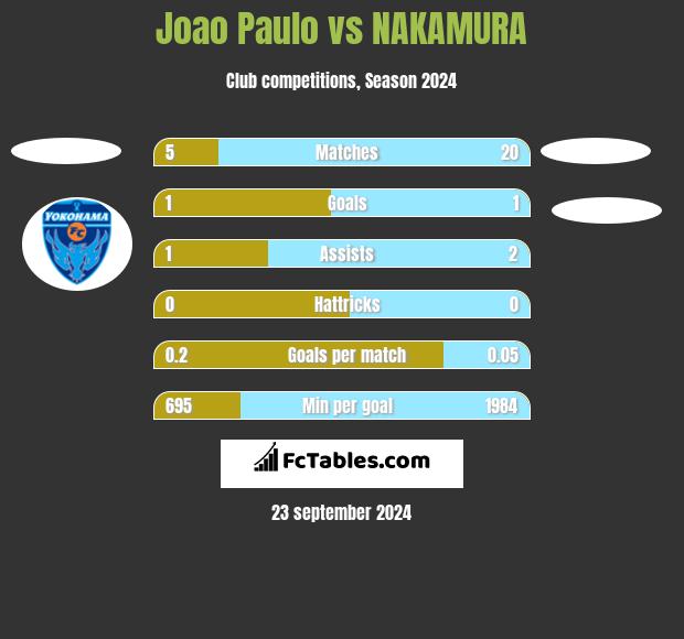 Joao Paulo vs NAKAMURA h2h player stats