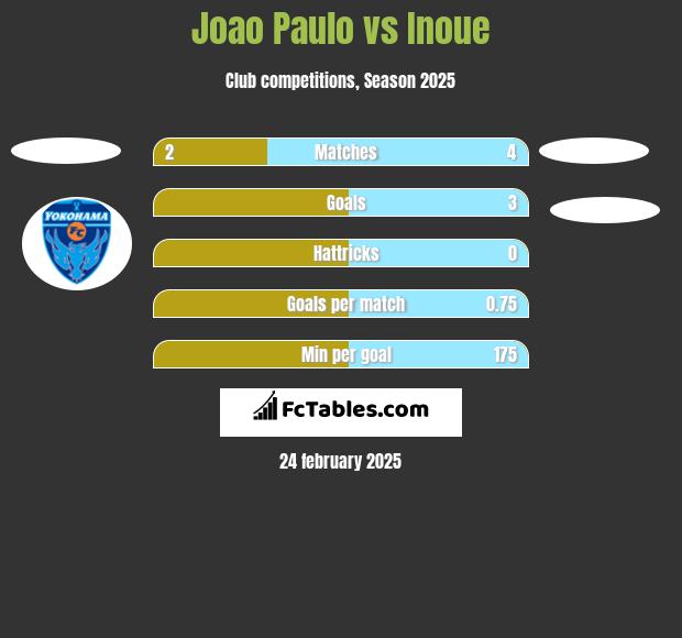 Joao Paulo vs Inoue h2h player stats