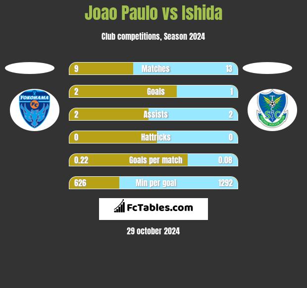 Joao Paulo vs Ishida h2h player stats