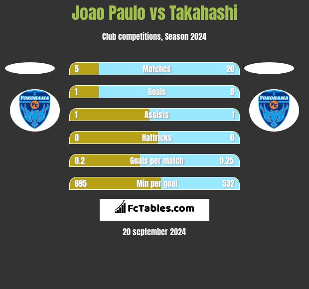 Joao Paulo vs Takahashi h2h player stats