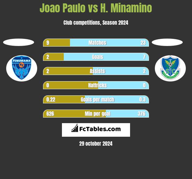 Joao Paulo vs H. Minamino h2h player stats