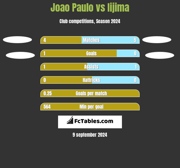 Joao Paulo vs Iijima h2h player stats