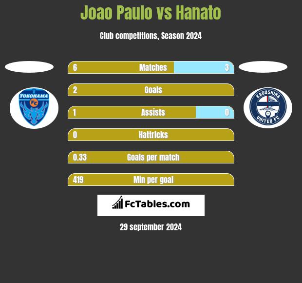 Joao Paulo vs Hanato h2h player stats