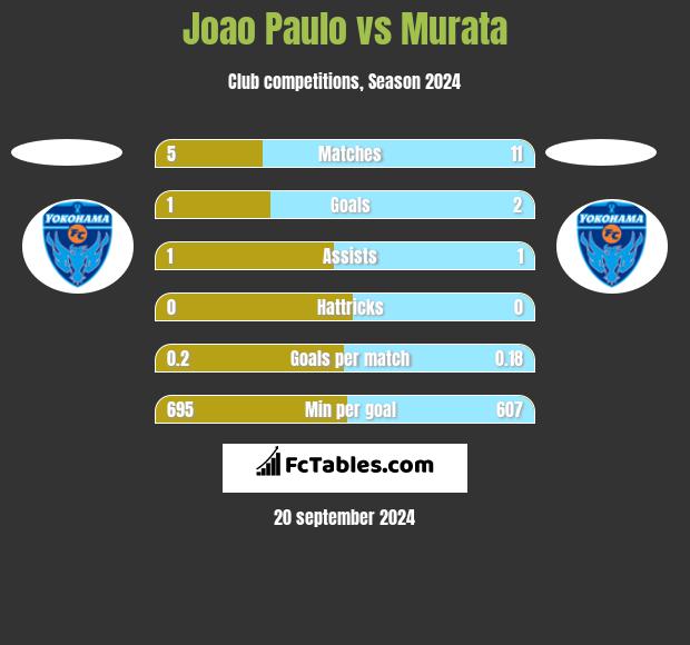 Joao Paulo vs Murata h2h player stats