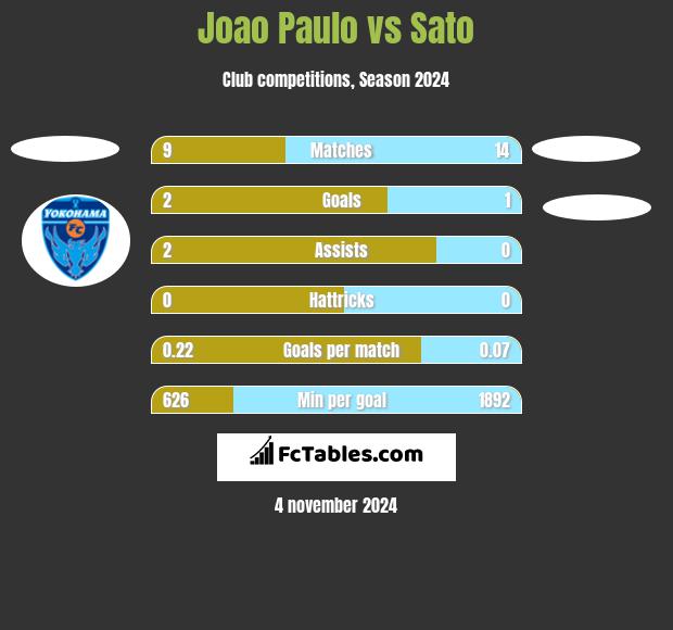 Joao Paulo vs Sato h2h player stats