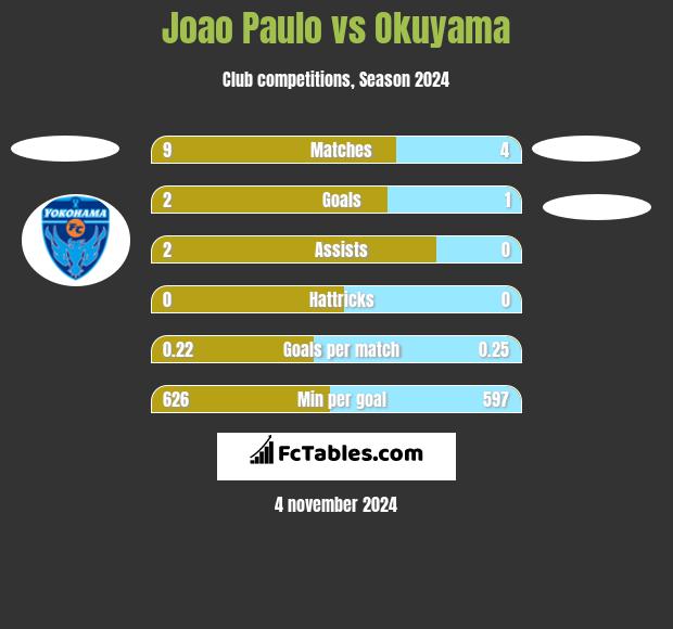 Joao Paulo vs Okuyama h2h player stats