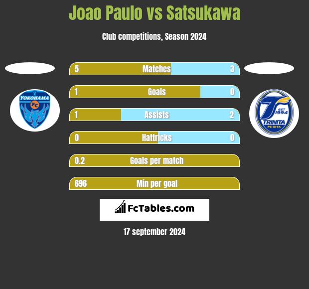 Joao Paulo vs Satsukawa h2h player stats