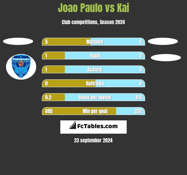 Joao Paulo vs Kai h2h player stats