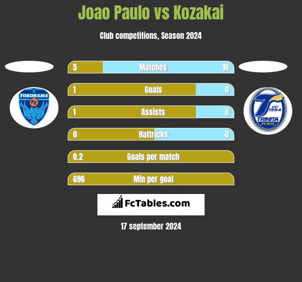 Joao Paulo vs Kozakai h2h player stats