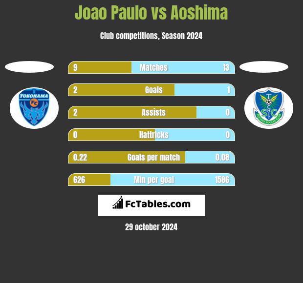 Joao Paulo vs Aoshima h2h player stats