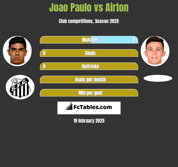 Joao Paulo vs Airton h2h player stats