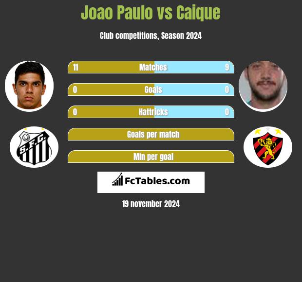 Joao Paulo vs Caique h2h player stats