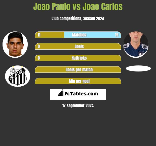 Joao Paulo vs Joao Carlos h2h player stats