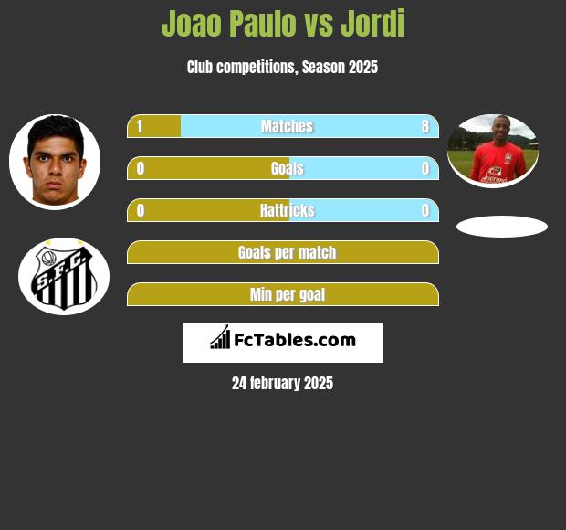 Joao Paulo vs Jordi h2h player stats