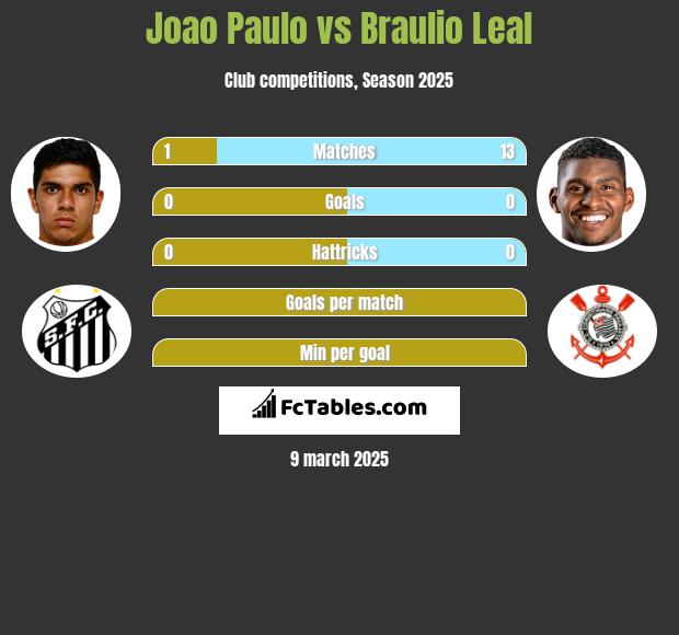 Joao Paulo vs Braulio Leal h2h player stats