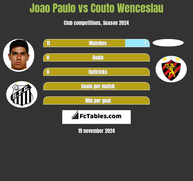 Joao Paulo vs Couto Wenceslau h2h player stats