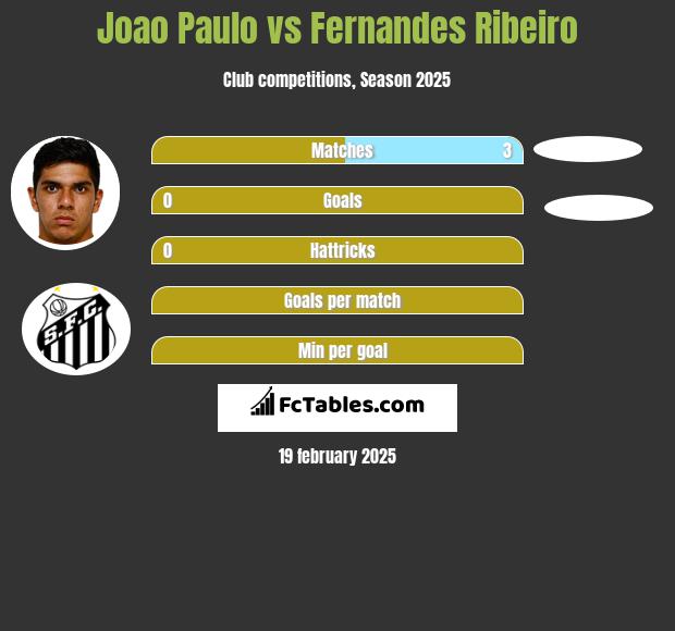 Joao Paulo vs Fernandes Ribeiro h2h player stats