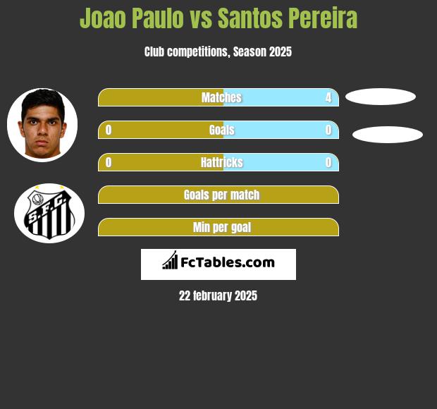 Joao Paulo vs Santos Pereira h2h player stats